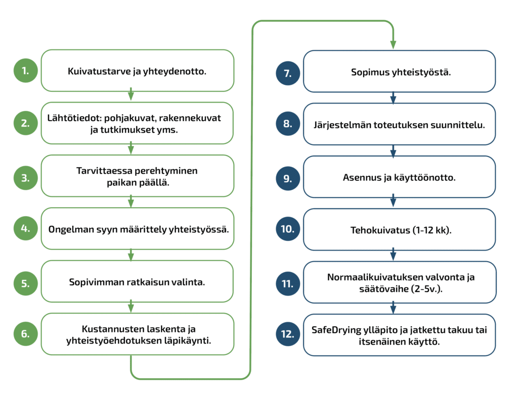 Polku kuvaaja SafeDrying toteutuksen vaiheista.