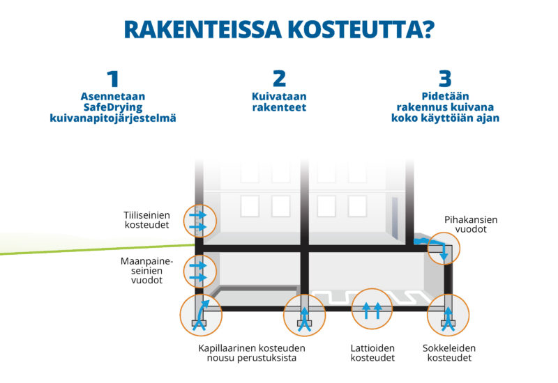 Rakenteissa kosteutta? 1. Asennetaan SafeDrying järjestelmä. 2. Kuivataan rakenteet. 3. Pidetään rakennus kuivana koko käyttöiän ajan.
Tyypilliset korjattavat ongelmat ovat; Tiiliseinien kosteudet, Maanpaineseinien vuodot, Kapillaarinen kosteuden nousu perustuksista, Lattioiden kosteudet, Sokkeleiden kosteudet, Pihakansien vuodot.